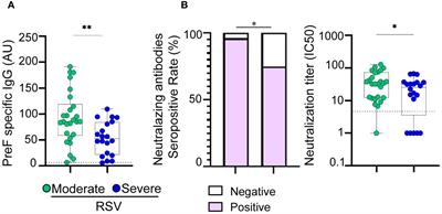 ATP-P2X7R pathway activation limits the Tfh cell compartment during pediatric RSV infection